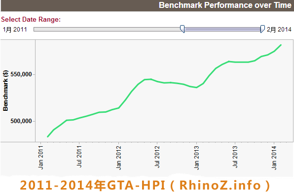 2011-2014年GTA-HPI（RhinoZ.info）
