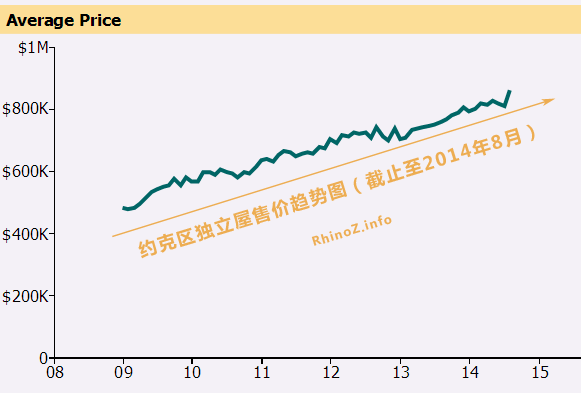 约克区独立屋售价趋势图（截止至2014年8月）