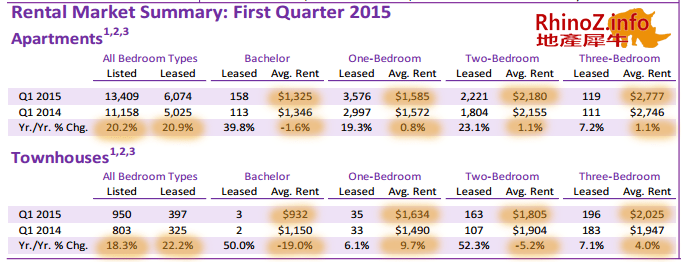 2015-第一季度租房报告