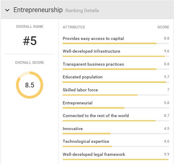 国家世界排名2016-canada-Entrepreneurship